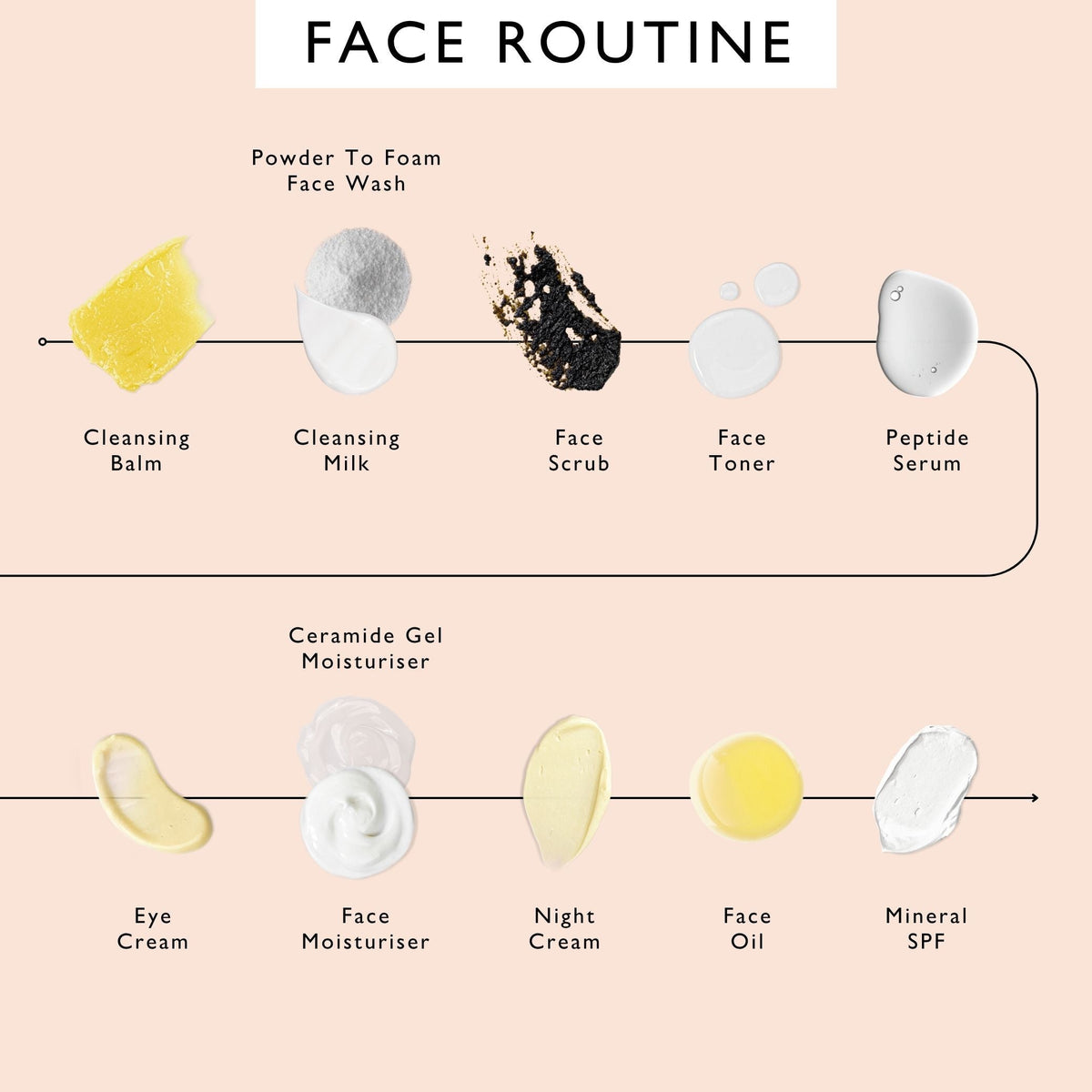 The Menopause Skin Set: Face Wash, Peptide Serum + Ceramide Gel Moisturizer